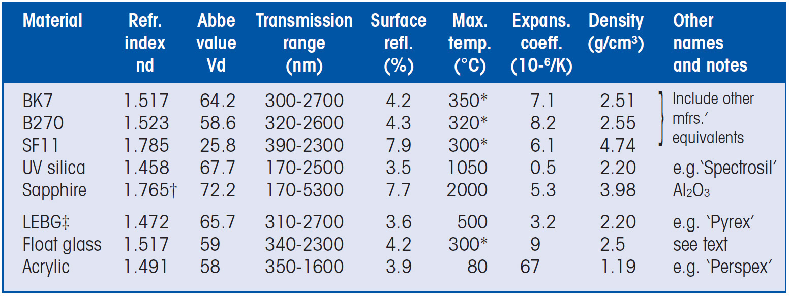 Optical materials Comar Optics Optics for the real world